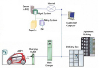 Electric vehicle charging system for apartment buildings