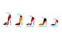 Female Brit's wear highest heels in Europe