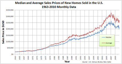 House prices