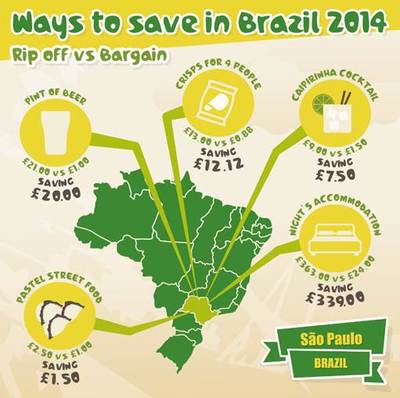 Ways to save in Brazil