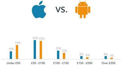 iPhone v Android