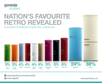 Cream is king for Retro refrigerators in popularity poll