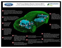 Ford EVs plug in to Government low carbon vehicle fleet