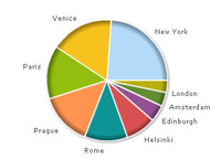 New York voted most romantic city