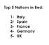 Top 5 Nations In Bed