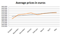 Average prices in euros