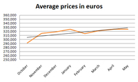 French Rural Property Index updated