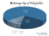 Average Age Of Wedding Insurance Policyholder