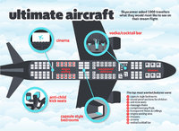 Most wanted features of a dream aircraft