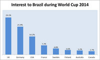 Brits account for 29% of World Cup searches