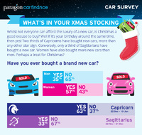 People born at Christmas most likely to buy a new car