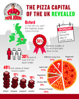 The pizza capital of the UK revealed