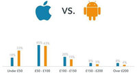 iOS vs. Android: User differences between iPhone and Android apps