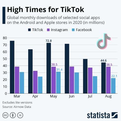 TikTok stats